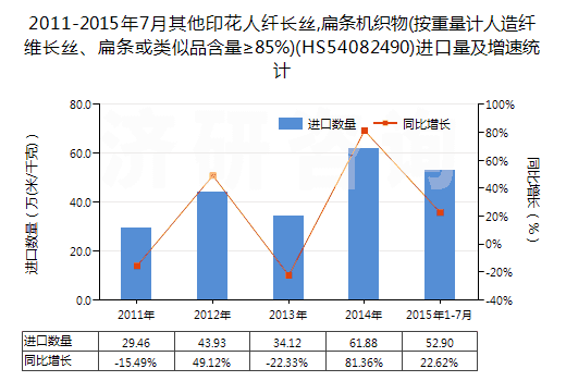 2011-2015年7月其他印花人纖長絲,扁條機織物(按重量計人造纖維長絲、扁條或類似品含量≥85%)(HS54082490)進口量及增速統(tǒng)計